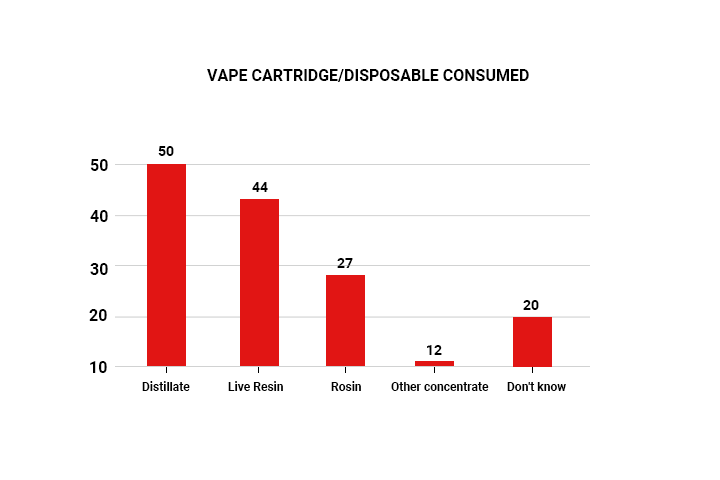 Cannabis VAPE CARTRIDGE&DISPOSABLE CONSUMED