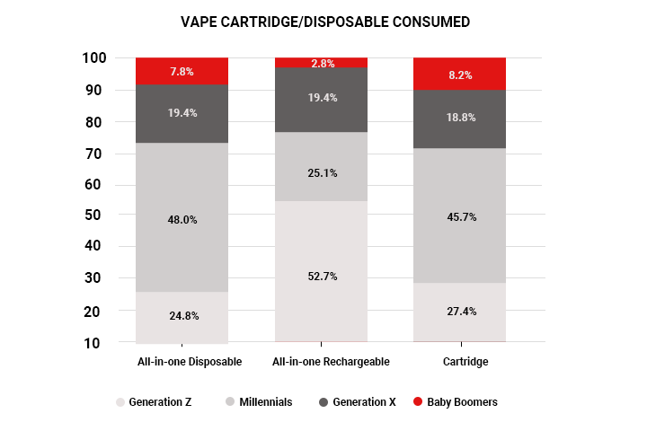 Vape Cartridge Disposable consumed by cannabis vape consumers 