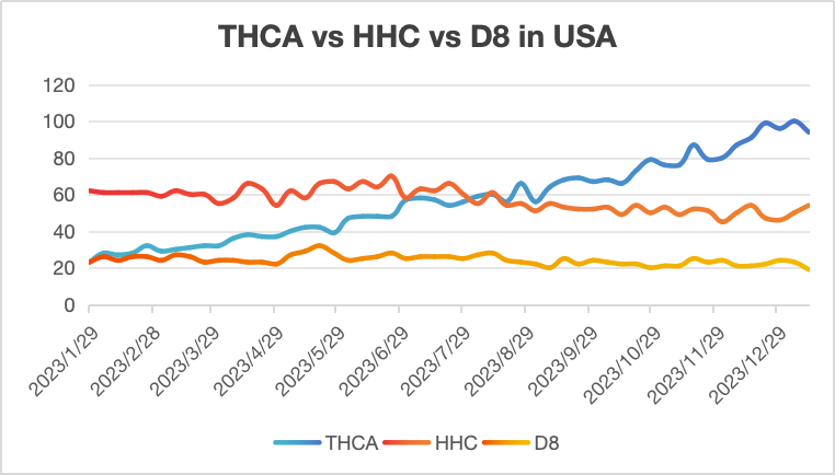 THCa vs HHS vs D8 in USA