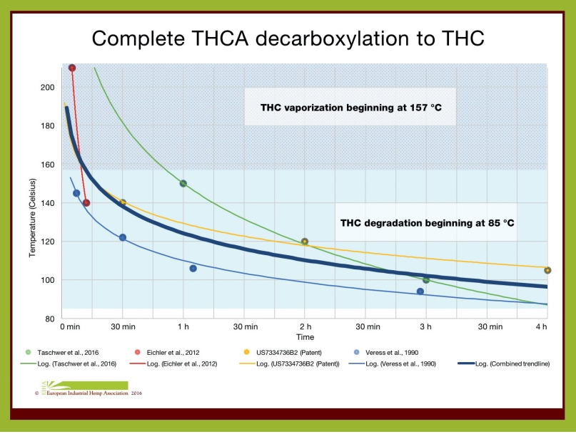 Complete THCa Decarboxylation to THC