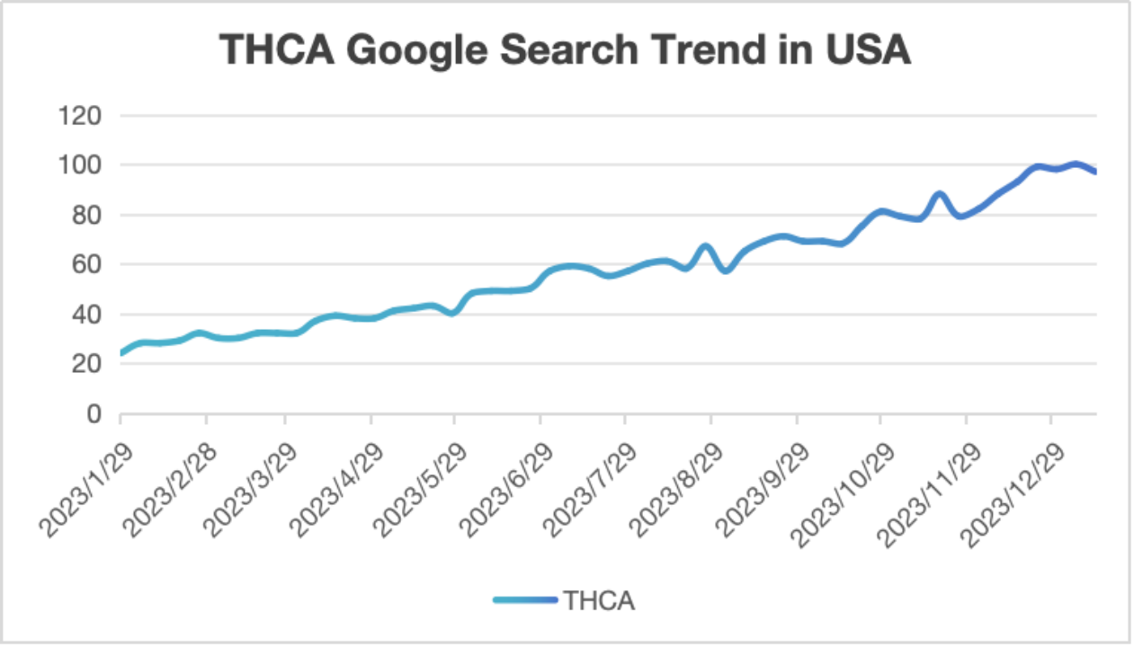 THCa Google Search Trend in USA