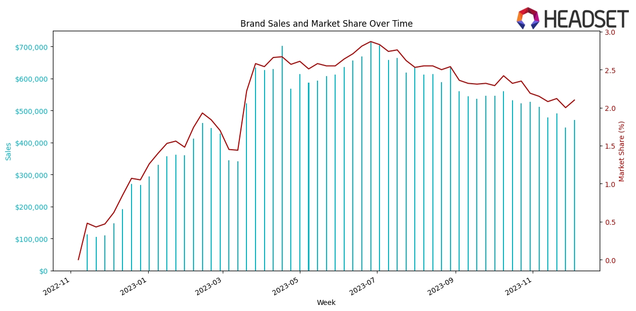 Headset brand sales market share over time