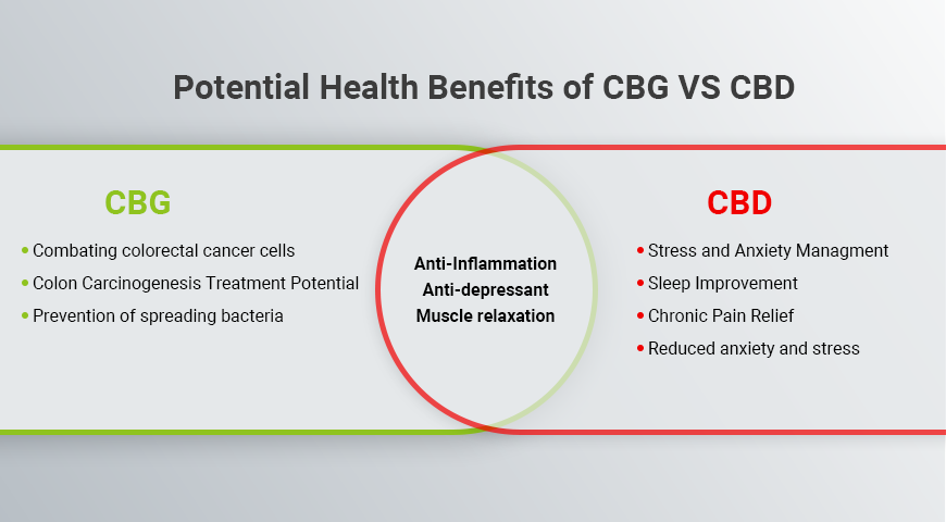 CBD vs CBG