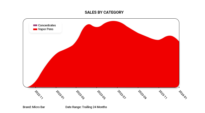 cannabis sales by category