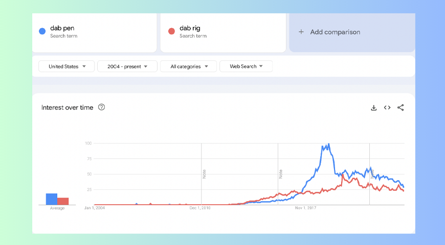 dabbing trends