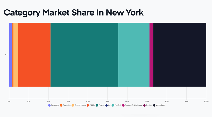 New York cannabis market category share
