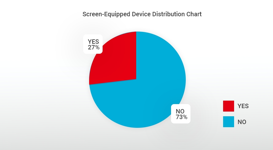 screen-equipped device distribution chart