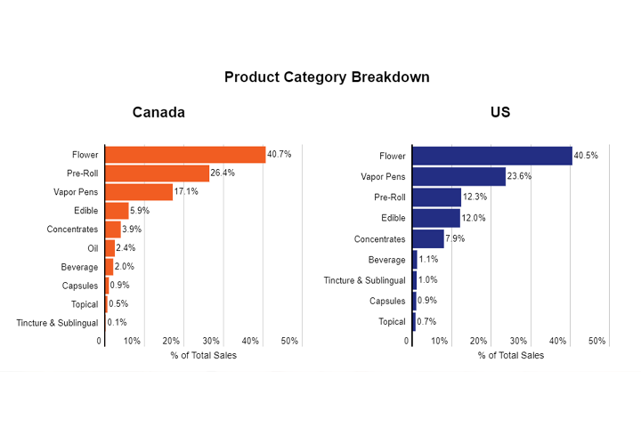 North American cannabis product category breakdown image from Headset