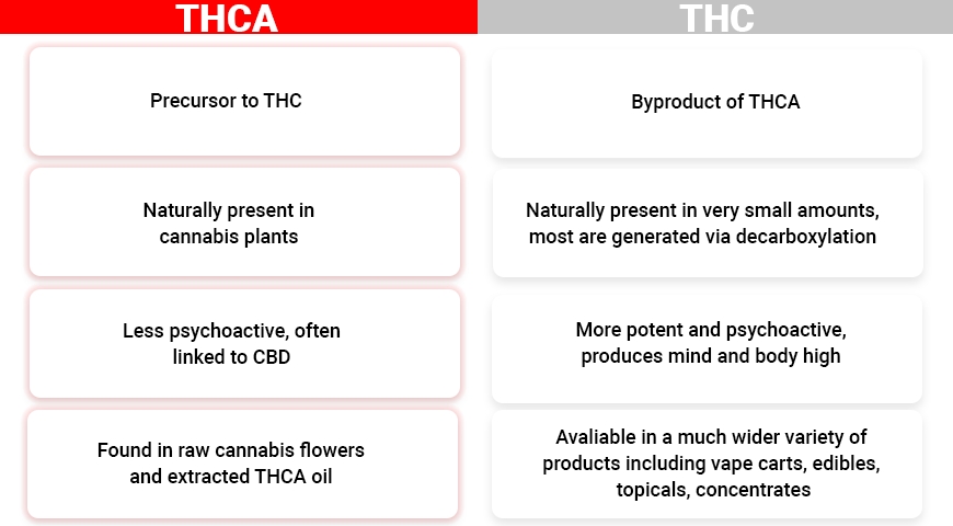 thca and thc
