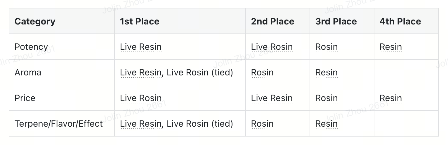 compare live resin and rosin