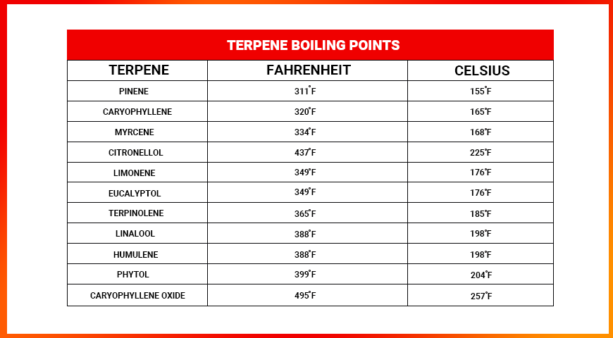 terpenes' boiling points