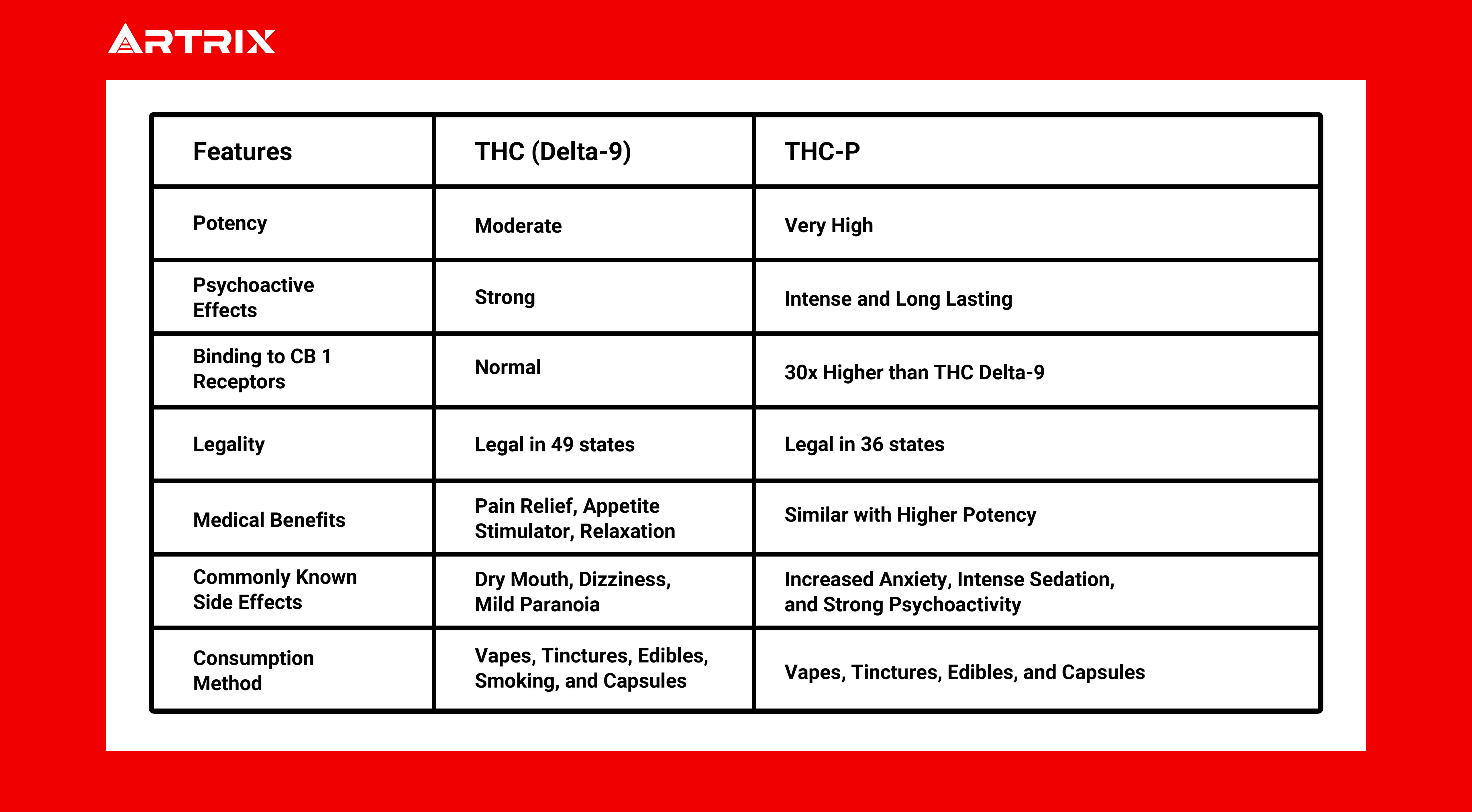 THC P v.s. THC