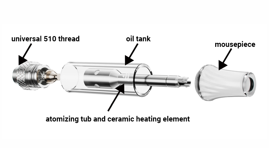 Anatomical diagram of a 510 cart