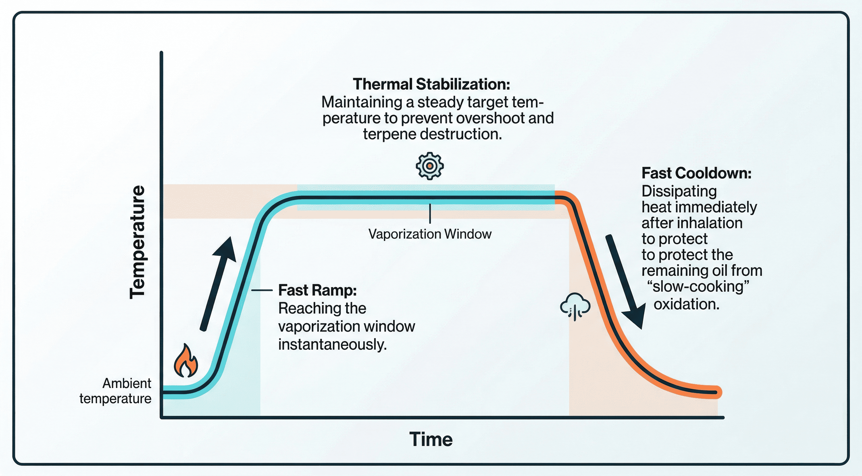 Terpenes Thermal Response Curve