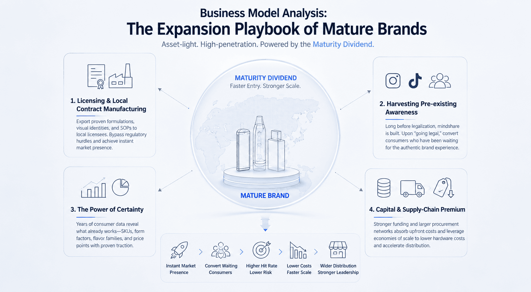 Business Model Analysis: The Expansion Playbook of Mature Brands