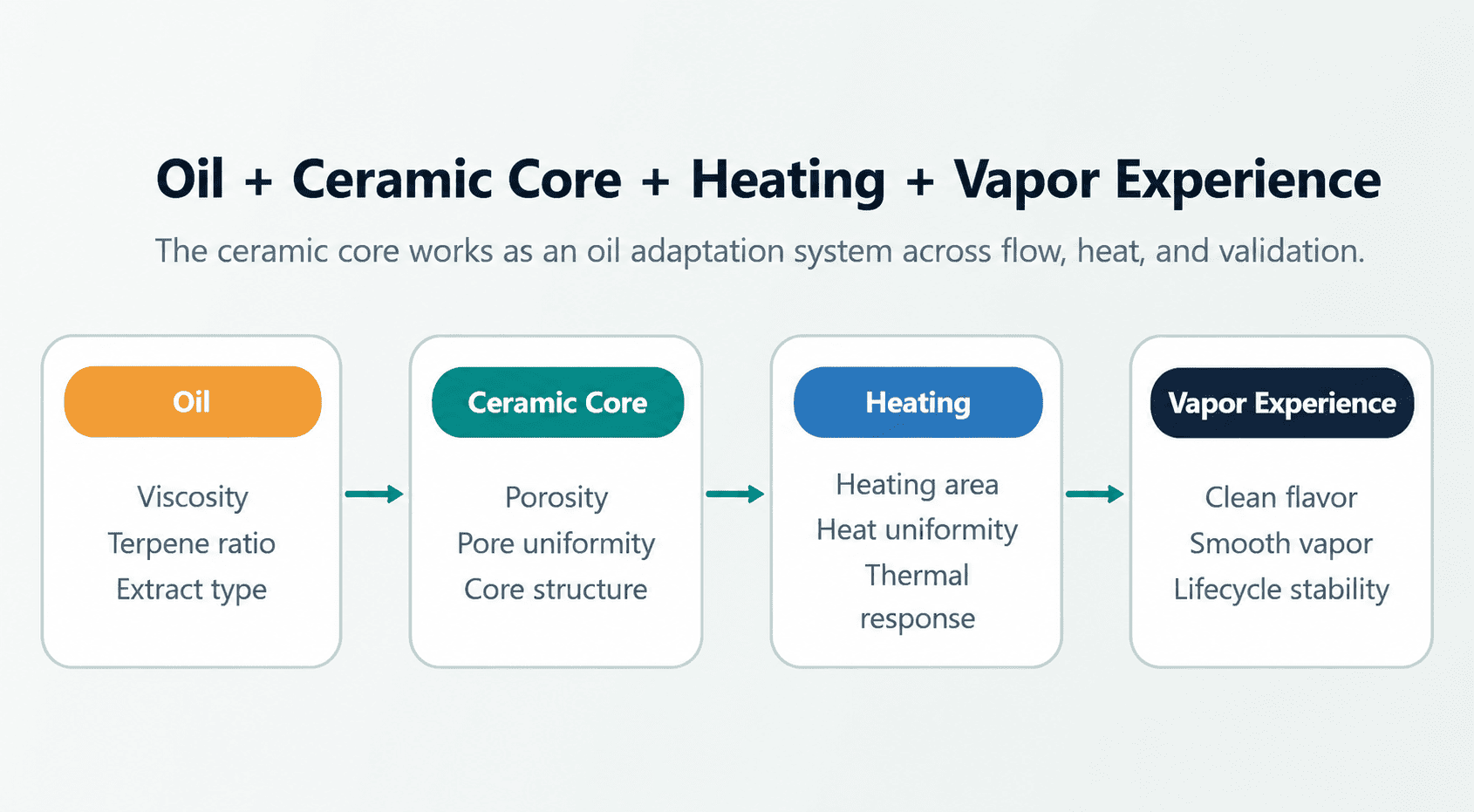 Infographic showing the oil-to-vapor logic chain: oil viscosity and terpene ratio flow into ceramic core porosity and structure, then heating uniformity, then clean flavor and stable vapor experience.