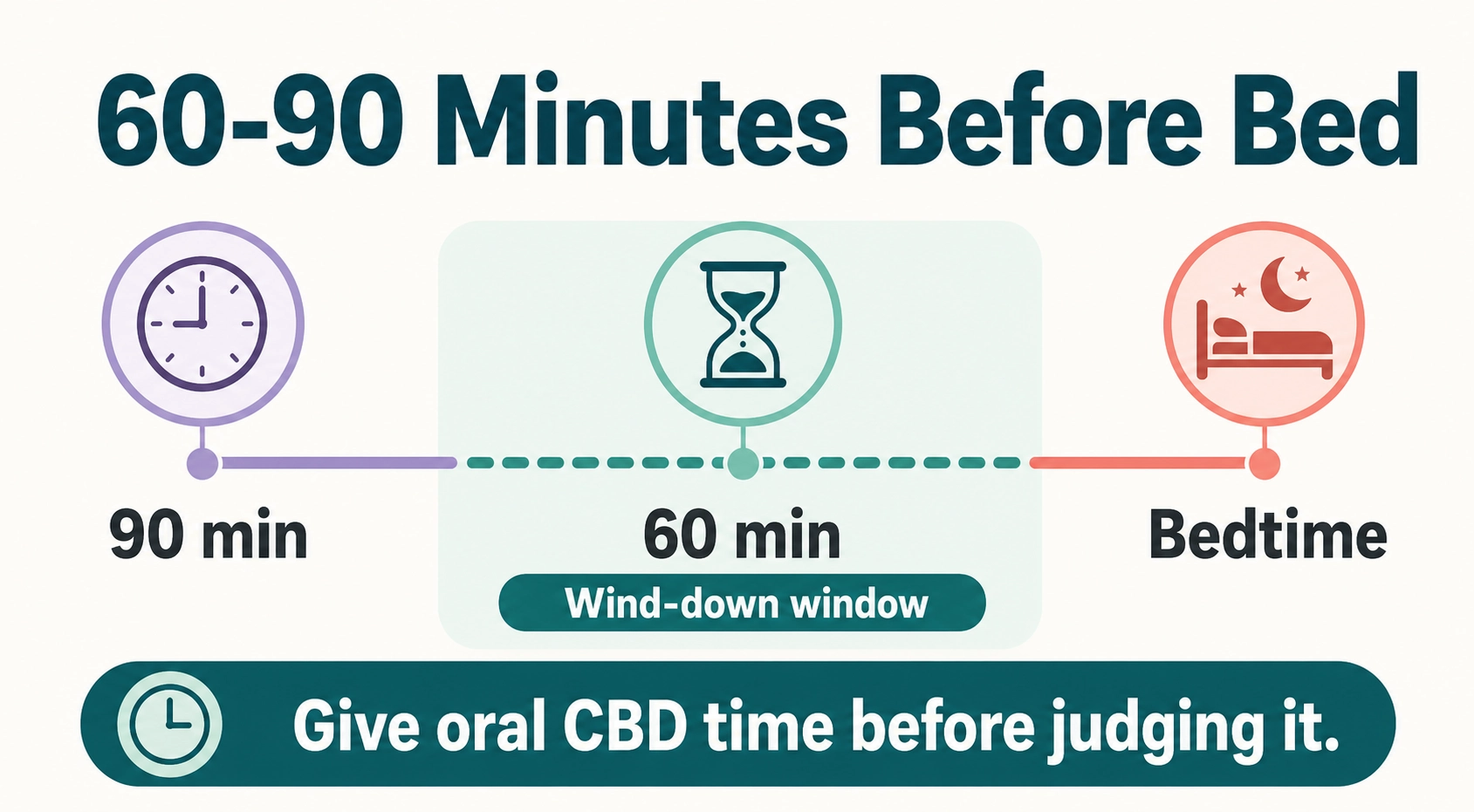 Timeline infographic recommending oral CBD 60 to 90 minutes before bedtime