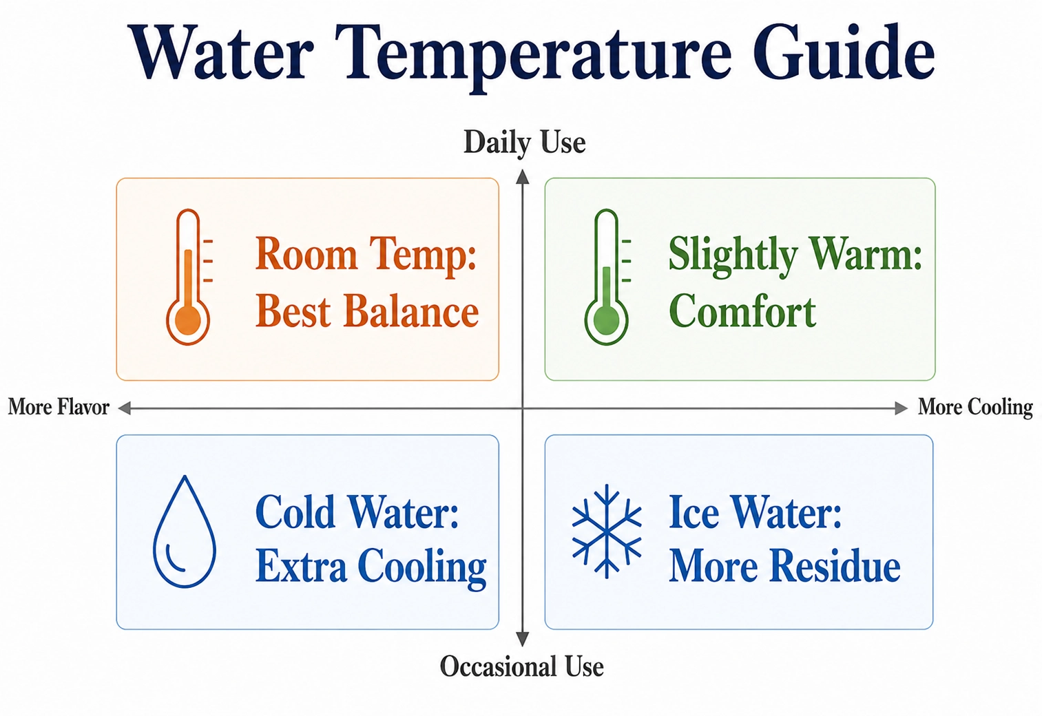 Four-quadrant diagram comparing room temperature, slightly warm, cold, and ice water by flavor, cooling, and use frequency.