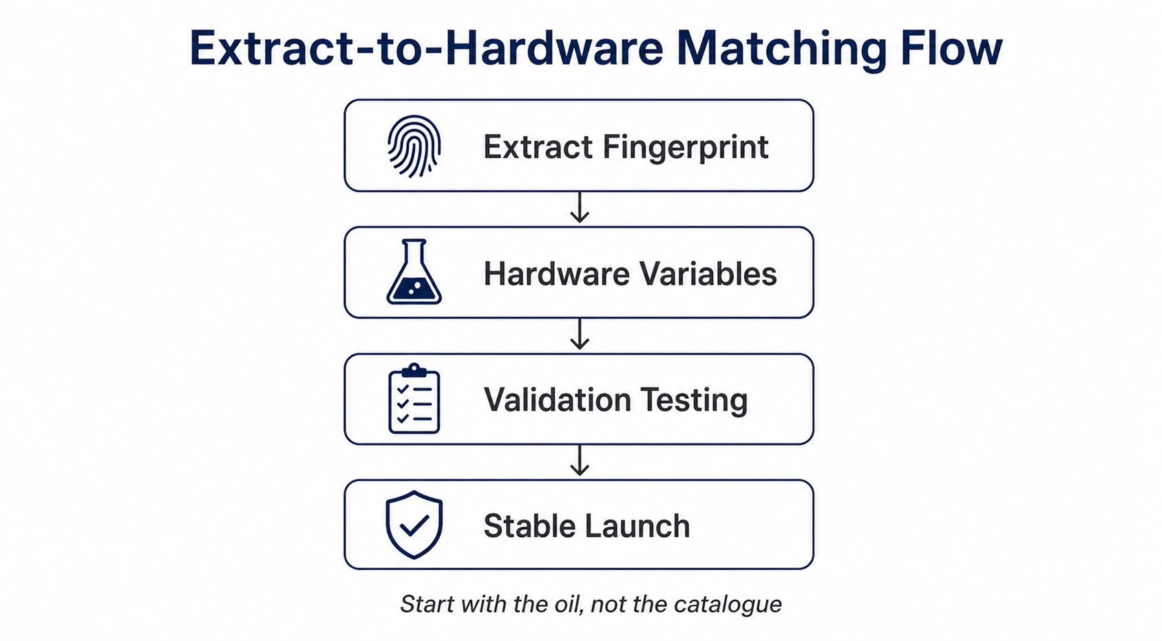 A vertical workflow diagram showing Extract Fingerprint, Hardware Variables, Validation Testing, and Stable Launch.