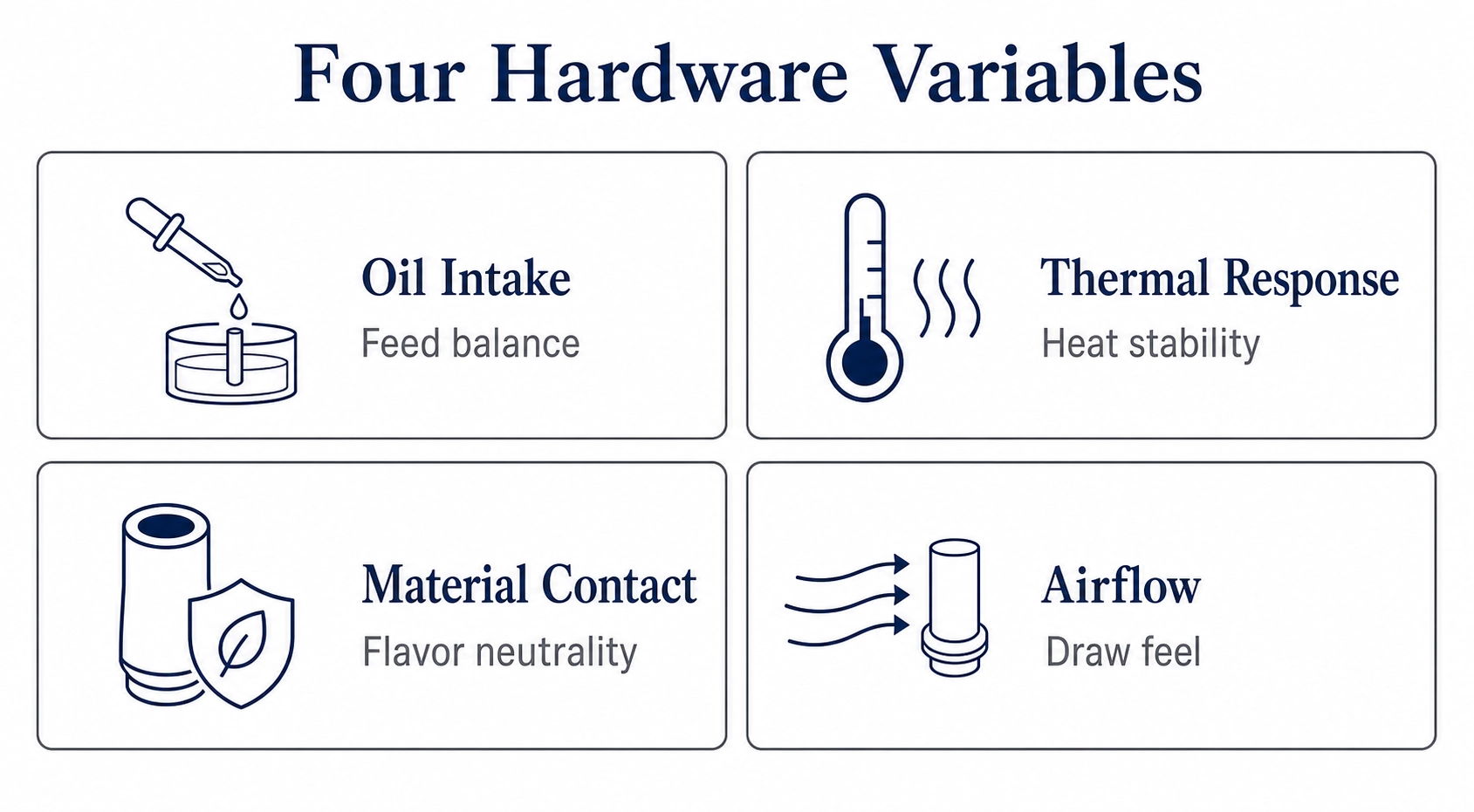 A 2x2 academic-style diagram summarizing Oil Intake, Thermal Response, Material Contact, and Airflow.
