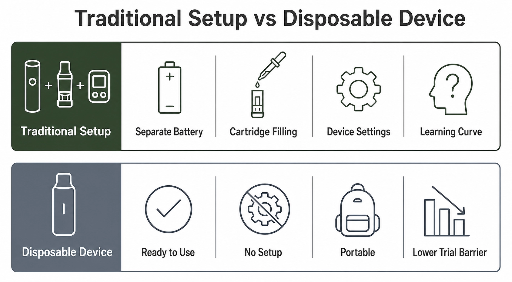 Comparison infographic showing traditional cannabis device setup versus disposable device use, highlighting fewer setup steps and lower trial barrier.