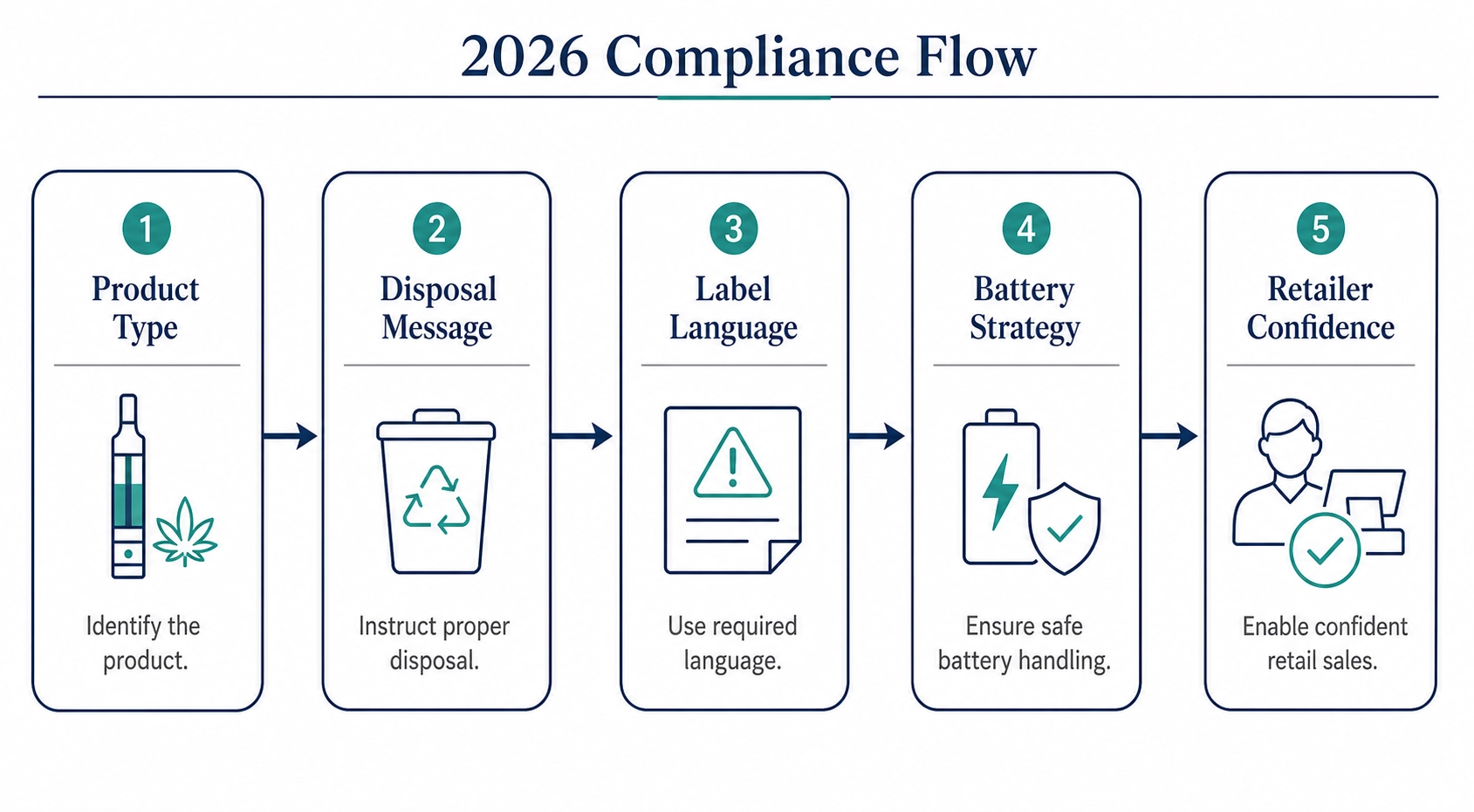 A five-step academic-style flowchart showing product type, disposal message, label language, battery strategy, and retailer confidence.