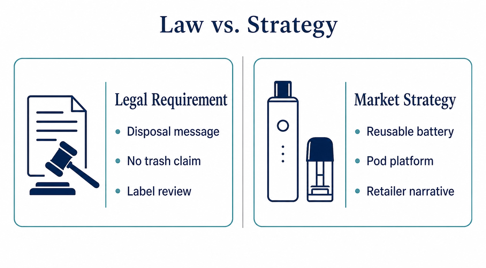 A two-column academic-style comparison diagram separating legal requirements from market strategy for cannabis vape planning.