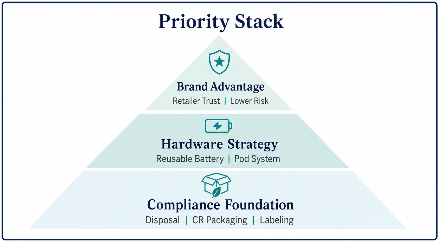 A three-level pyramid diagram showing compliance foundation, hardware strategy, and brand advantage as a priority hierarchy.