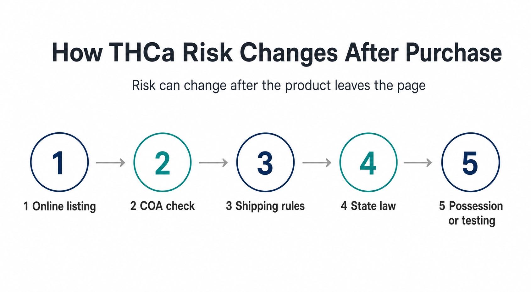 A five-step flow diagram showing THCa risk moving from online listing to COA check, shipping rules, state law, and possession or testing.