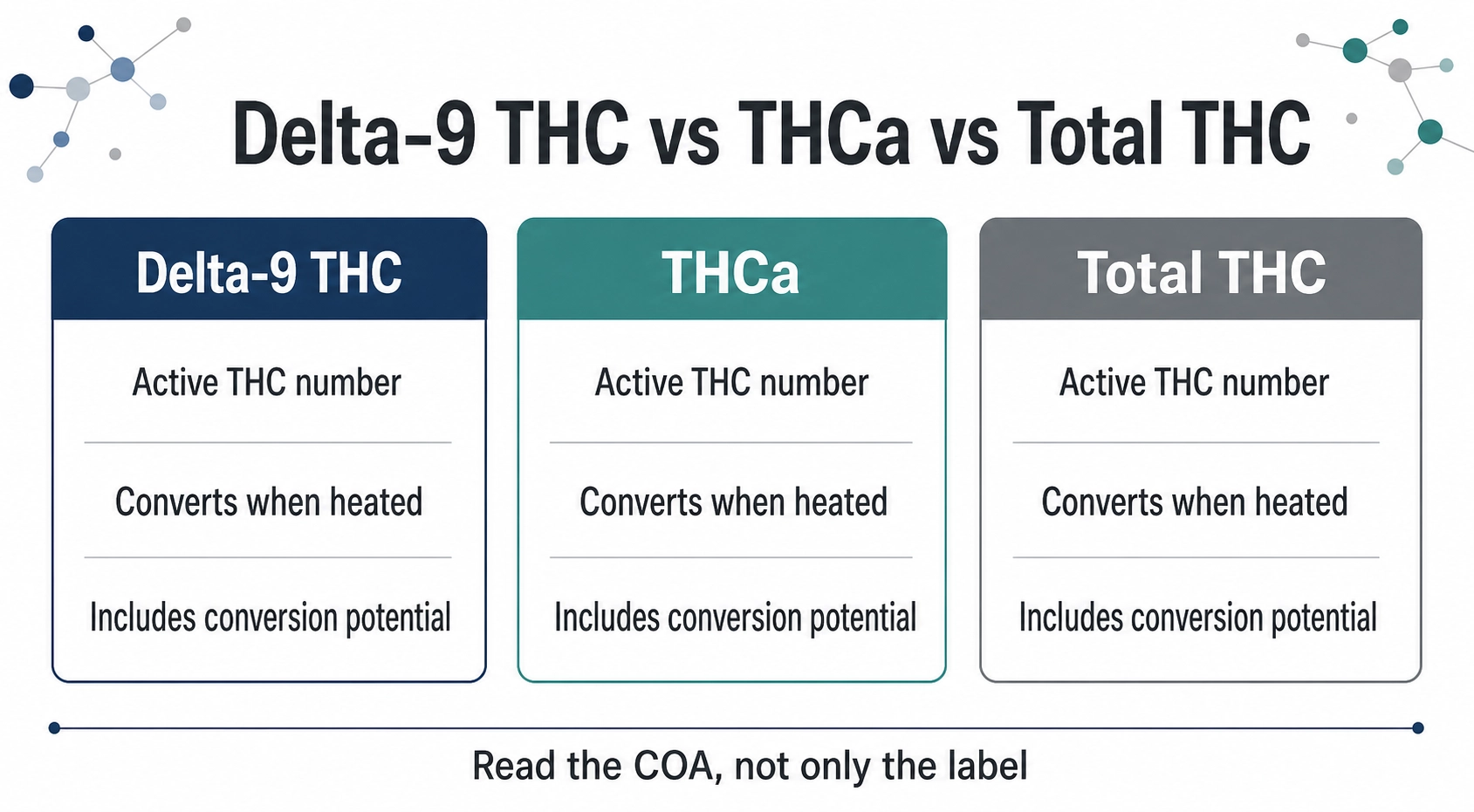A three-card comparison diagram explaining delta-9 THC as the active THC number, THCa as converting when heated, and total THC as including conversion potential.