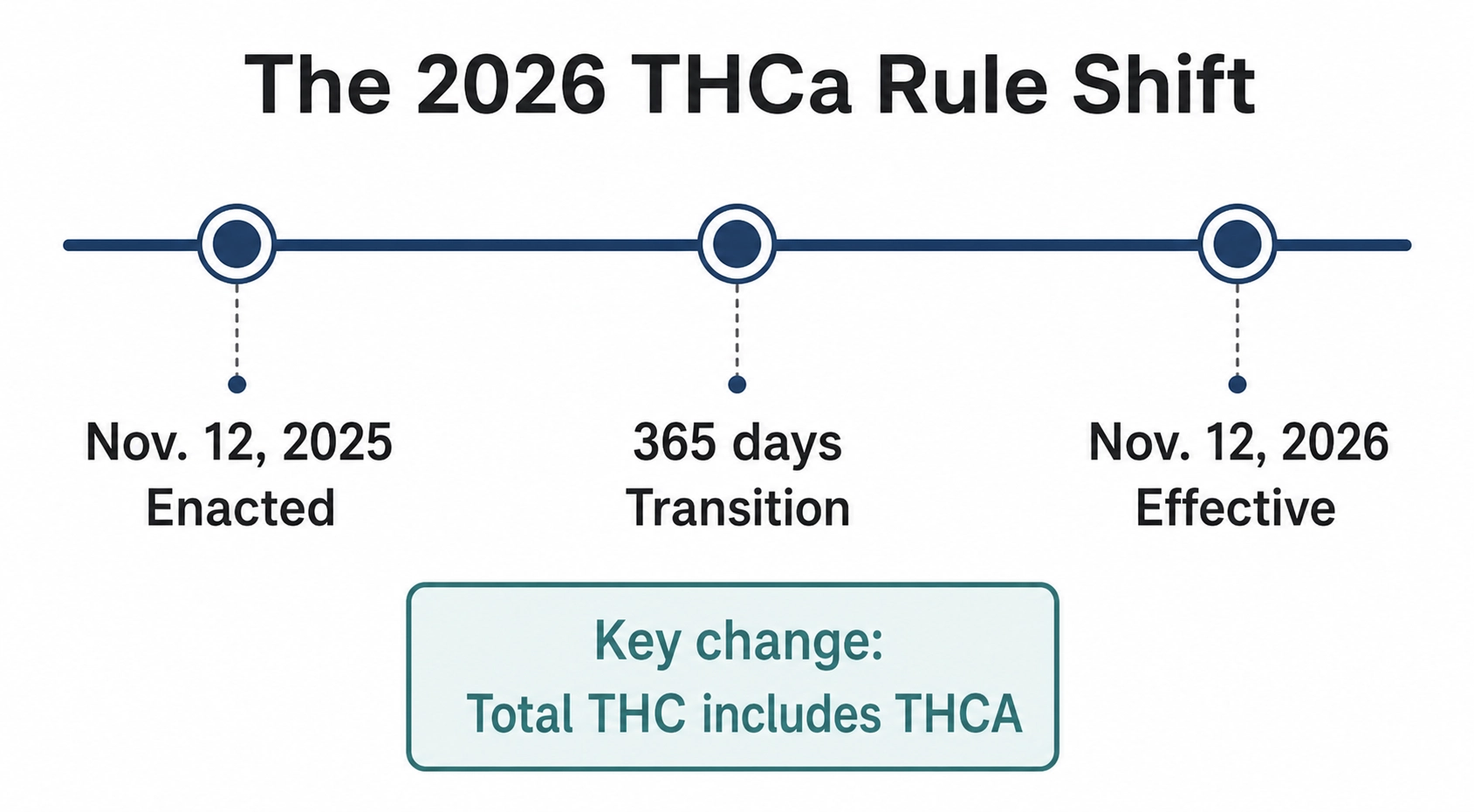 A timeline showing November 12, 2025 as enacted, a 365-day transition period, and November 12, 2026 as effective, with total THC including THCA as the key change.