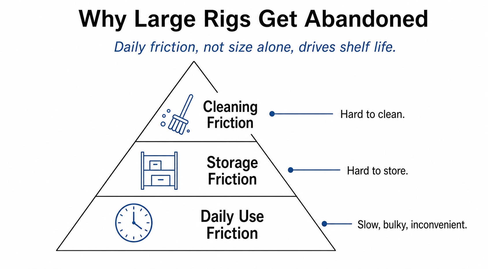 A pyramid diagram titled "Why Large Rigs Get Abandoned," explaining that daily friction, not size alone, drives shelf life. The pyramid is divided into three layers of friction: Cleaning Friction (hard to clean) at the top, Storage Friction (hard to store) in the middle, and Daily Use Friction (slow, bulky, inconvenient) at the base.
