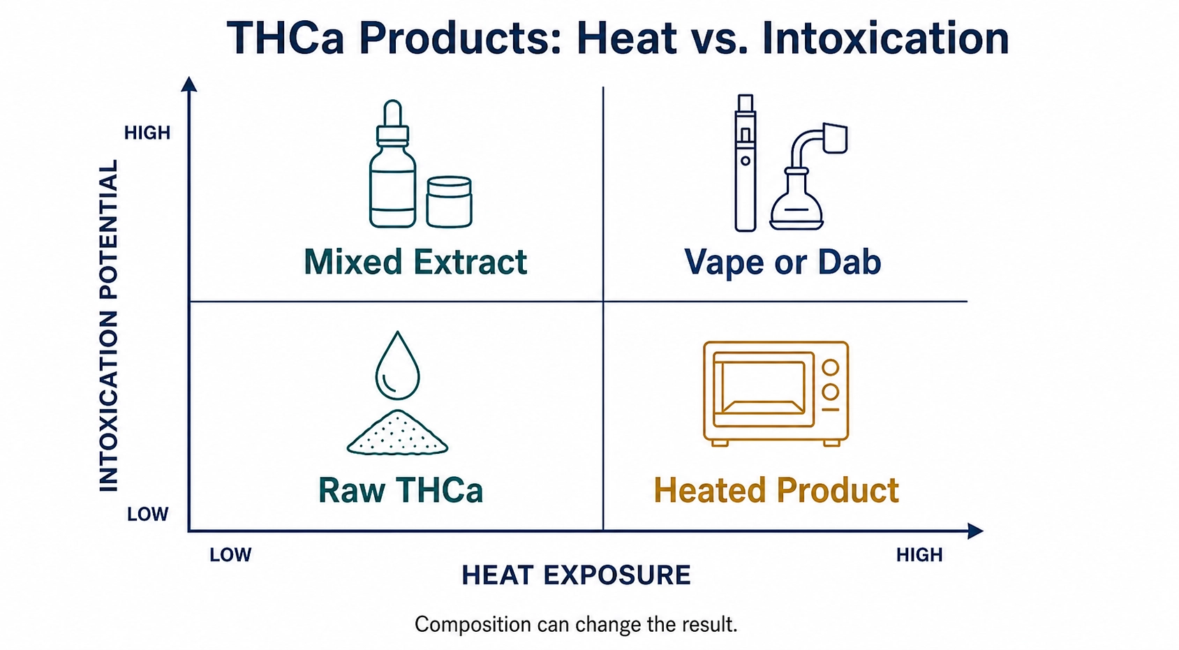Four-quadrant comparison of raw THCa, high-THC mixtures, heated products, and vapes or dabs.