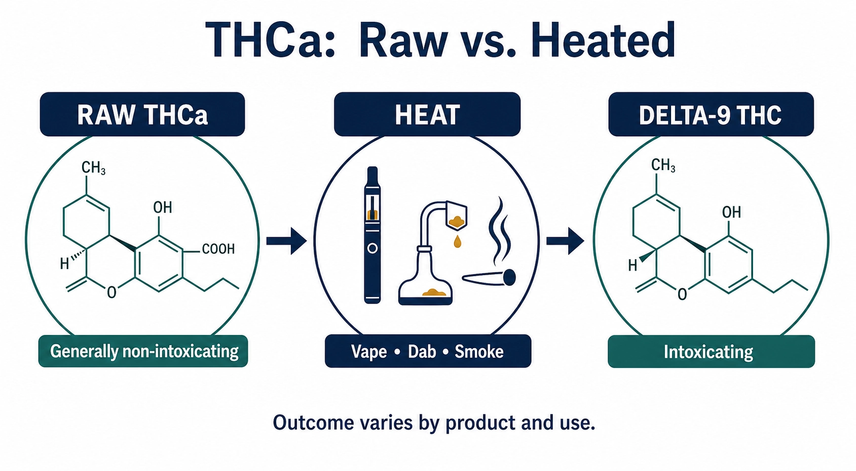 Raw THCa changes toward intoxicating delta-9 THC when heated through vaping, dabbing, or smoking