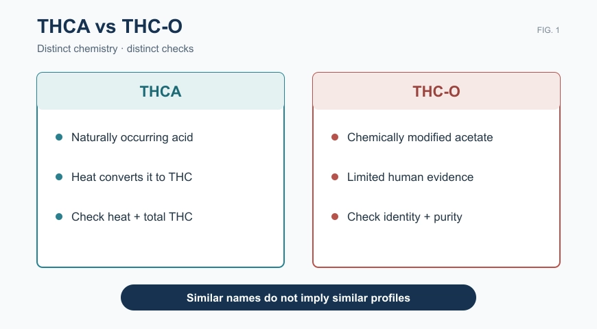 Side-by-side comparison showing THCA as a naturally occurring acid and THC-O as a chemically modified acetate with limited human evidence.