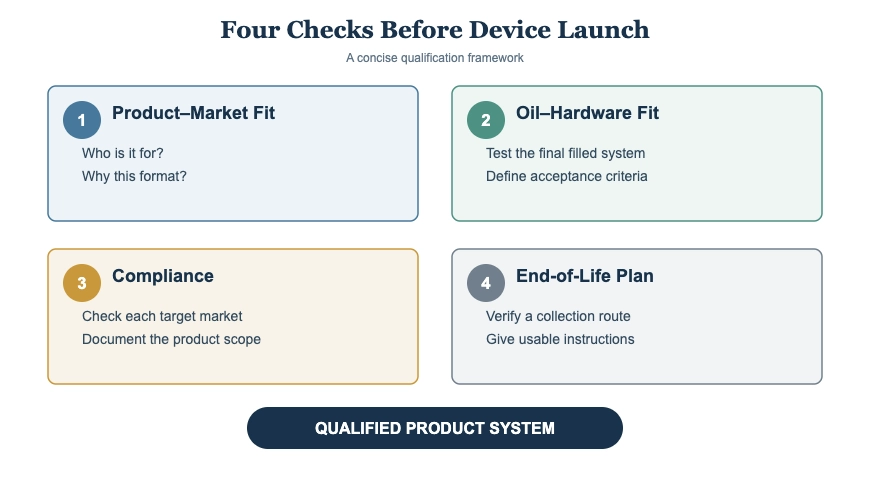 Four-quadrant framework covering product–market fit, oil–hardware fit, compliance, and end-of-life planning.