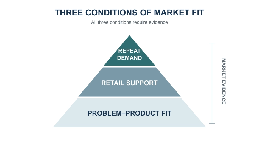 Three-layer pyramid showing problem-product fit, retail support, and repeat demand as conditions of market fit.