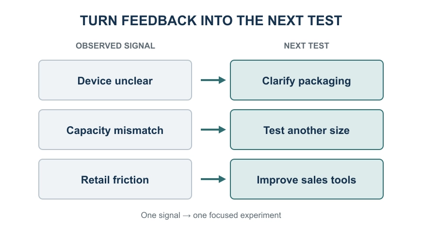 Three comparisons connecting device confusion, capacity mismatch, and retail friction with focused follow-up tests.
