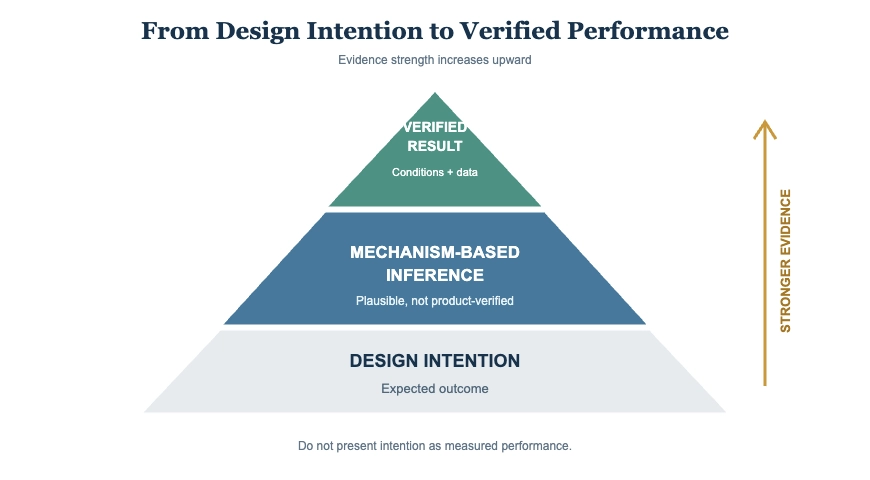 Evidence hierarchy progressing from design intention through mechanism-based inference to verified results.