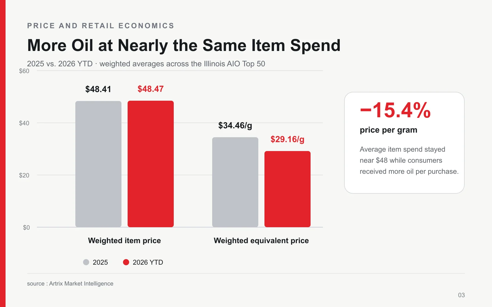 Illinois vape price comparison shows weighted item price changing from $48.41 to $48.47 while equivalent price falls from $34.46 to $29.16 per gram.