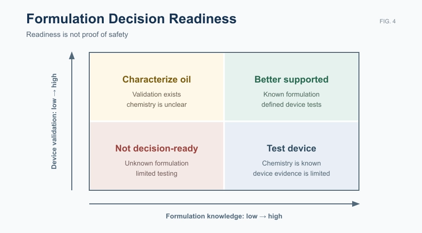 Four-quadrant matrix comparing formulation knowledge and device validation to indicate decision readiness.