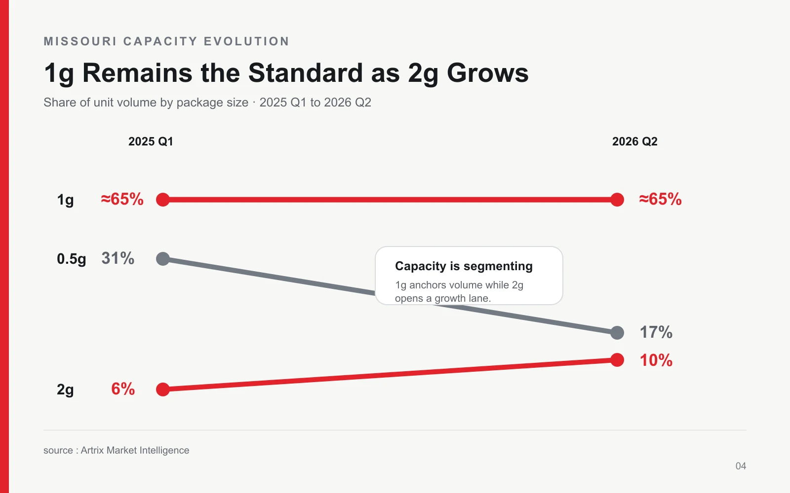 Missouri vape capacity trends from Q1 2025 to Q2 2026: 1g remains near 65%, 0.5g declines from 31% to 17%, and 2g increases from 6% to 10%.