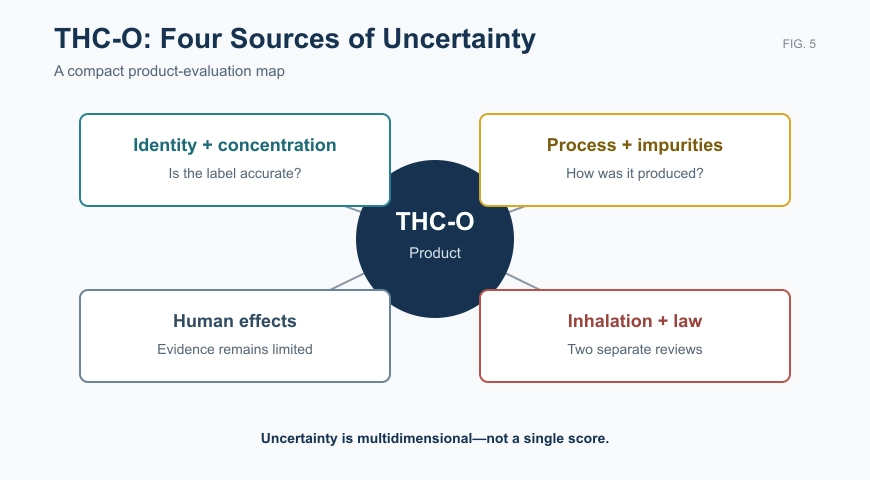 THC-O product node connected to uncertainties involving identity, production impurities, human effects, inhalation, and law.