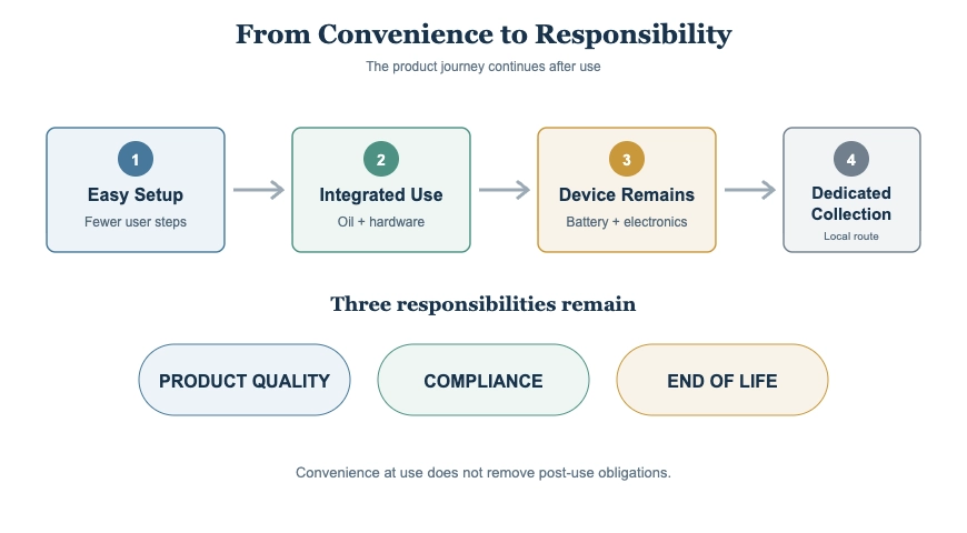 Product journey from easy setup to dedicated collection, with quality, compliance, and end-of-life responsibilities.