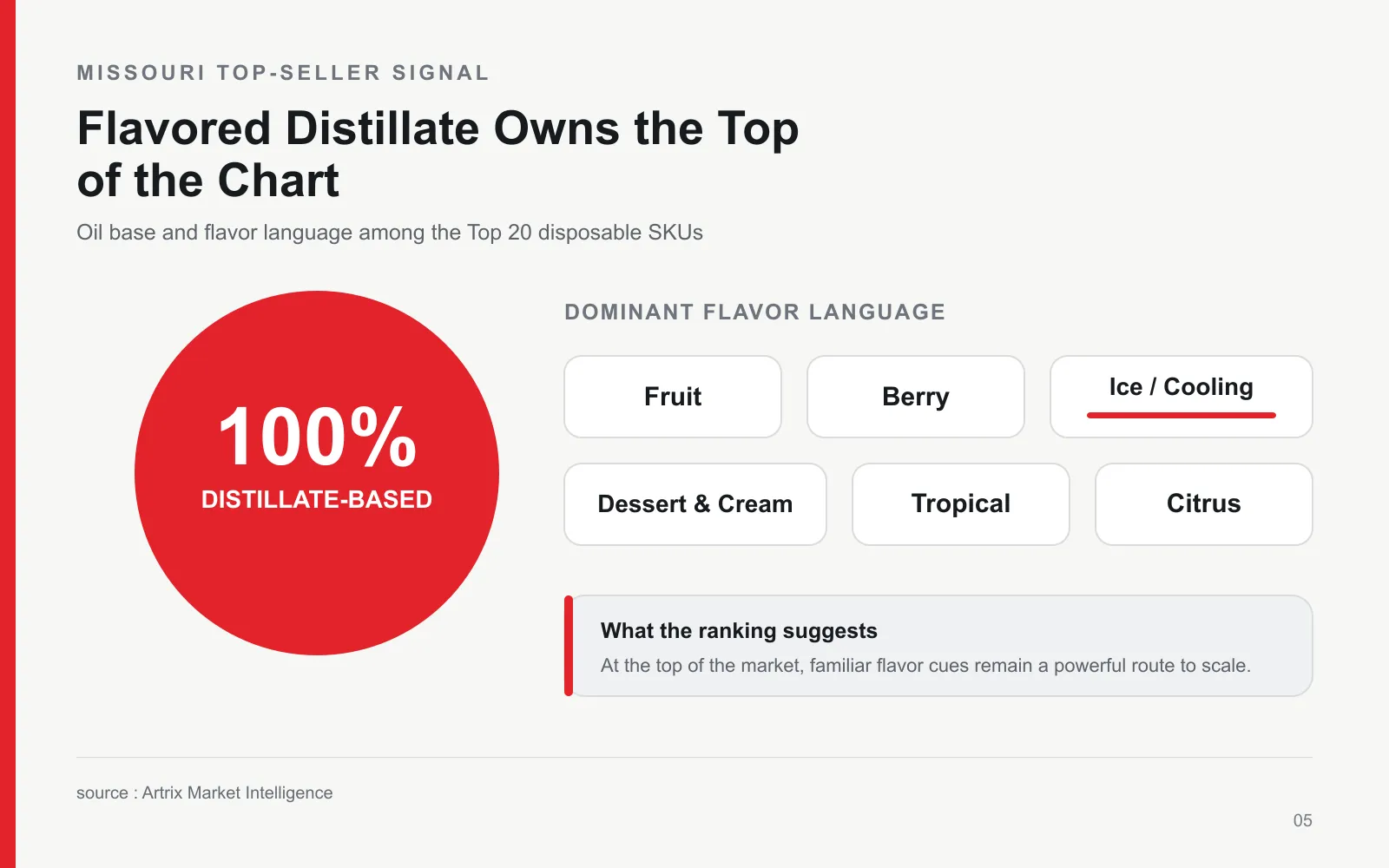 All Top 20 Missouri disposable vape SKUs analyzed are Distillate-based, with fruit, berry, cooling, dessert, tropical, and citrus flavor profiles.