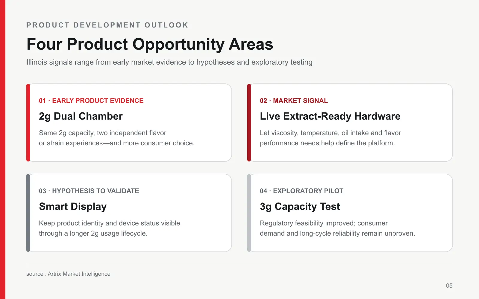 Four Illinois vape product opportunities: 2g dual chamber, Live Extract-ready hardware, smart display, and a 3g capacity pilot, each classified by evidence level.