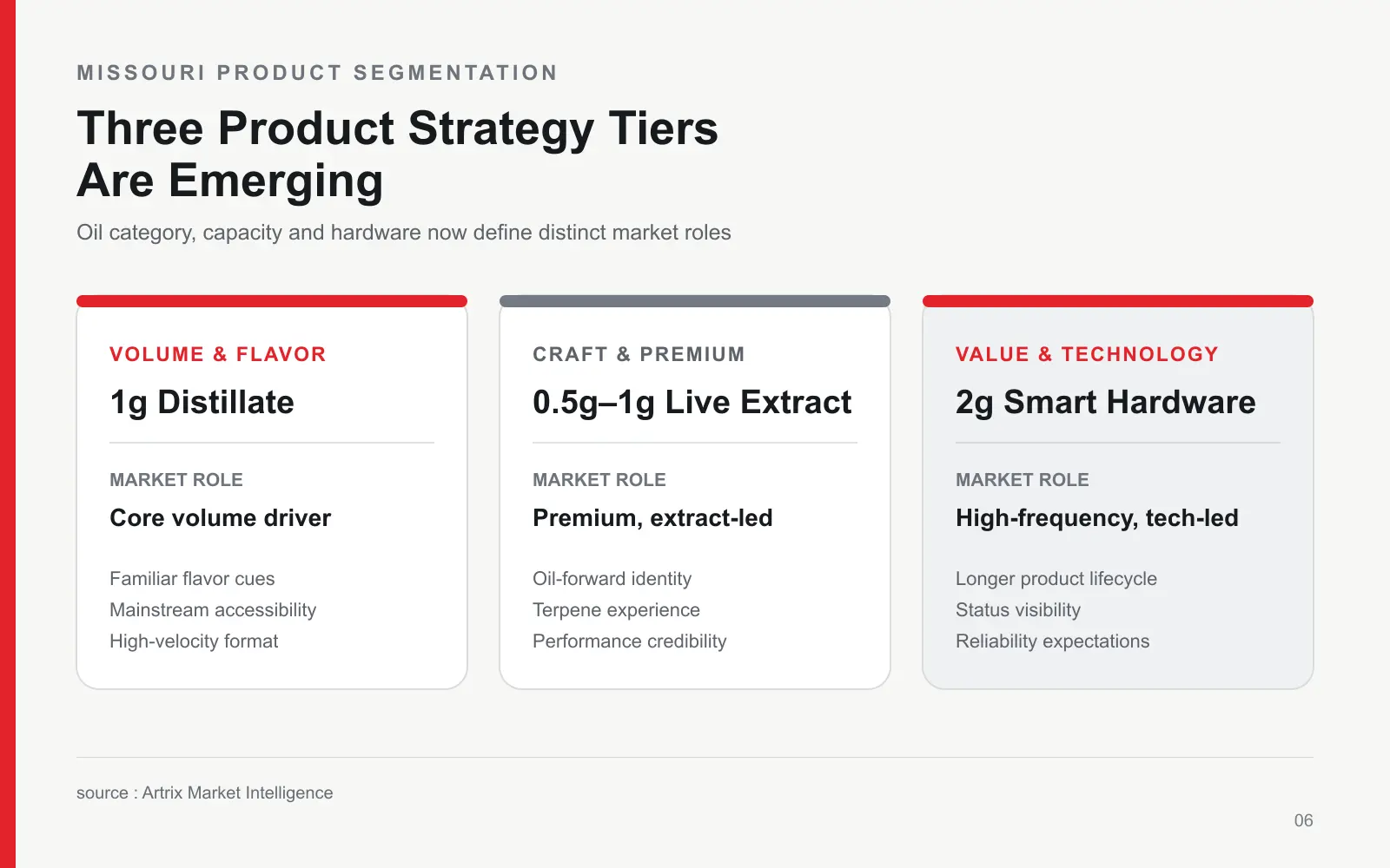 Three emerging Missouri vape product tiers: 1g flavored Distillate for mainstream volume, live extracts for premium positioning, and 2g smart hardware for technology-led products.
