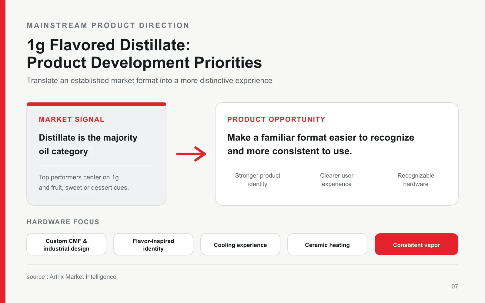 Product development priorities for 1g flavored Distillate, including stronger product identity, clearer user experience, recognizable hardware, ceramic heating, and consistent vapor.