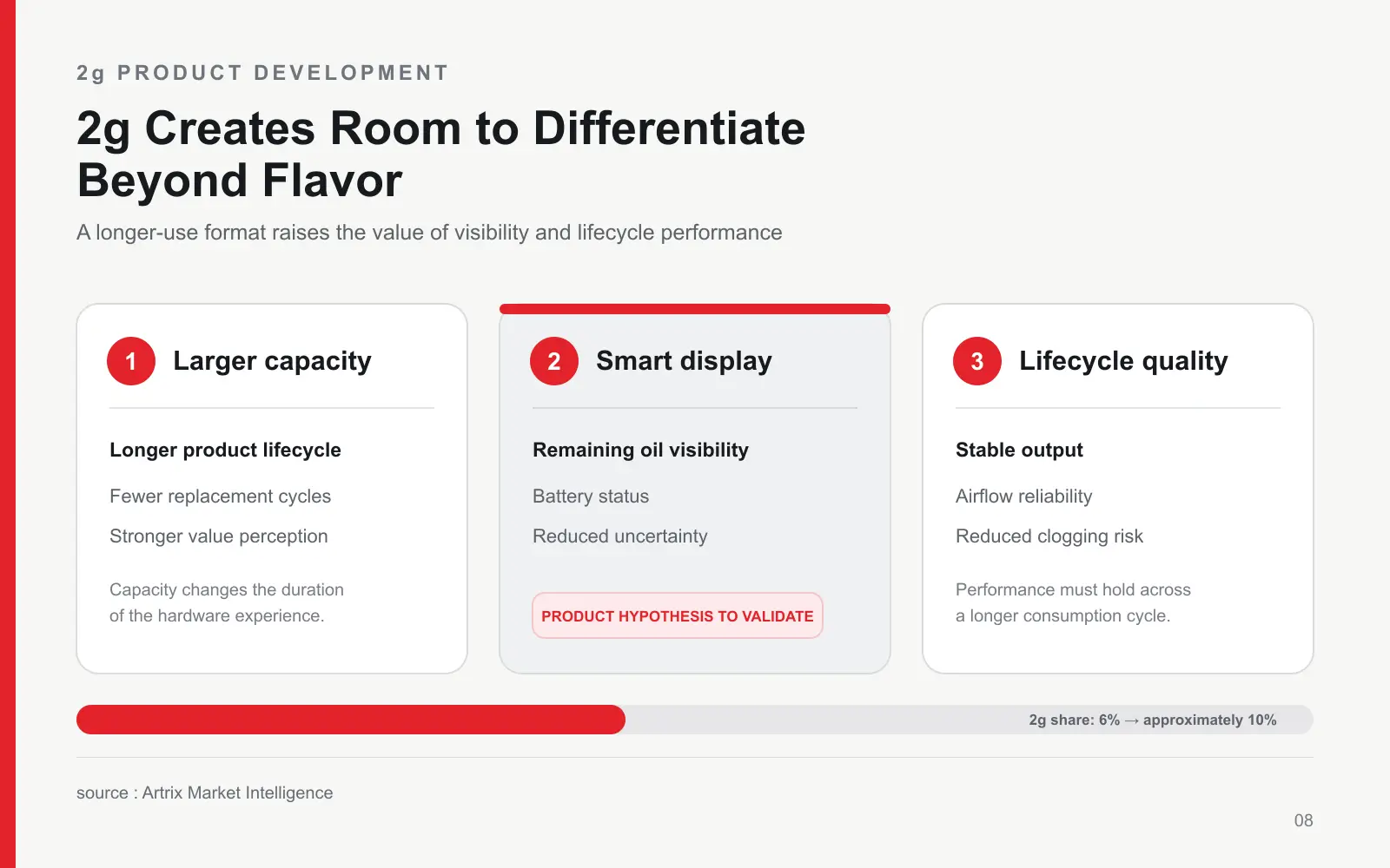 Three differentiation opportunities for 2g vape products: larger capacity, smart display features, and reliable lifecycle performance, as 2g share rises from 6% to approximately 10%.