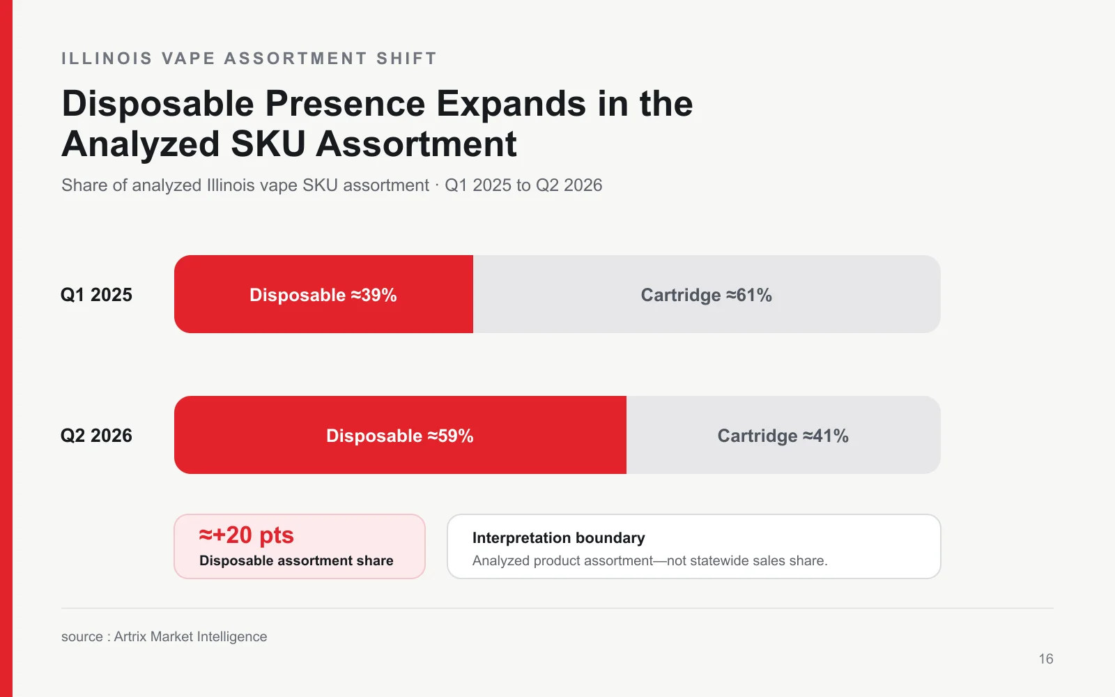 Two stacked bars show Disposable products increasing from approximately 39% to 59% of the analyzed Illinois vape SKU assortment while Cartridge products decline from approximately 61% to 41%.